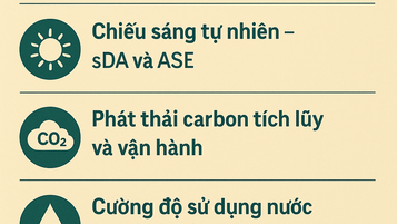 Thiết Kế Công Trình Bền Vững: 5 Chỉ Số Kiến Trúc Sư Cần Biết